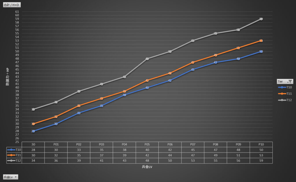 参考：兵舎LvとT10,T11,T12の歩兵ステータスのグラフ