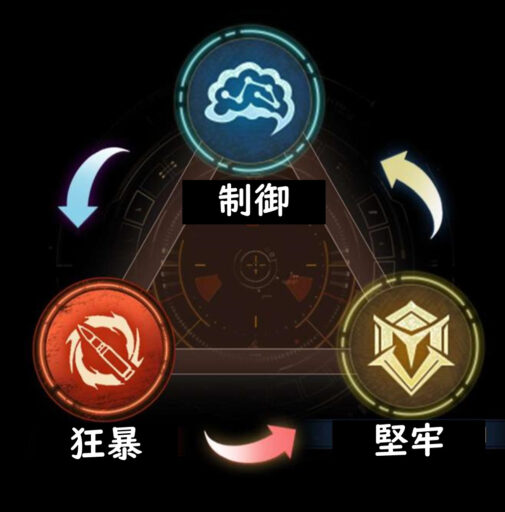 ヒーロータイプ：制御＞狂暴、狂暴＞堅牢、堅牢＞制御